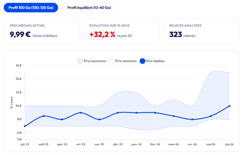 Baromètre forfait mobile par Meilleur Forfait Mobile